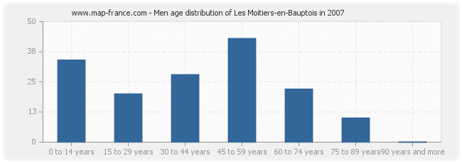 Men age distribution of Les Moitiers-en-Bauptois in 2007